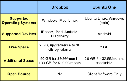 Dropbox Vs UbuntuOne