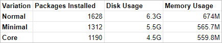A small chart showing disk and memory usage differences for each Xubuntu version.